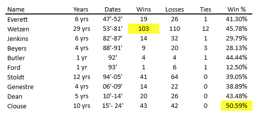 Coaching Records 2024